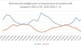 Коефіцієнт використання потужності українських СЕС склав 14%, ВЕС – 34%