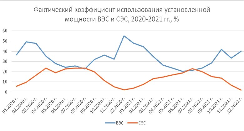 Коефіцієнт використання потужності українських СЕС склав 14%, ВЕС – 34% 01