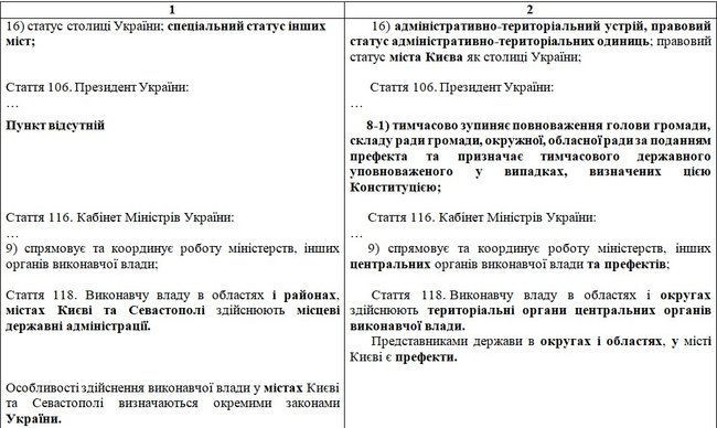 Опубликован текст законопроекта Зеленского с изменениями в Конституцию по децентрализации: Префекты, округа и местные референдумы 02