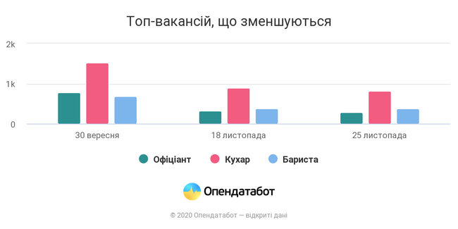 Количество вакансий в Украине снизилось на 13% 02