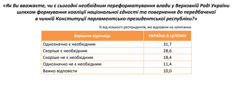 Вотум недовіри уряду: думка українців