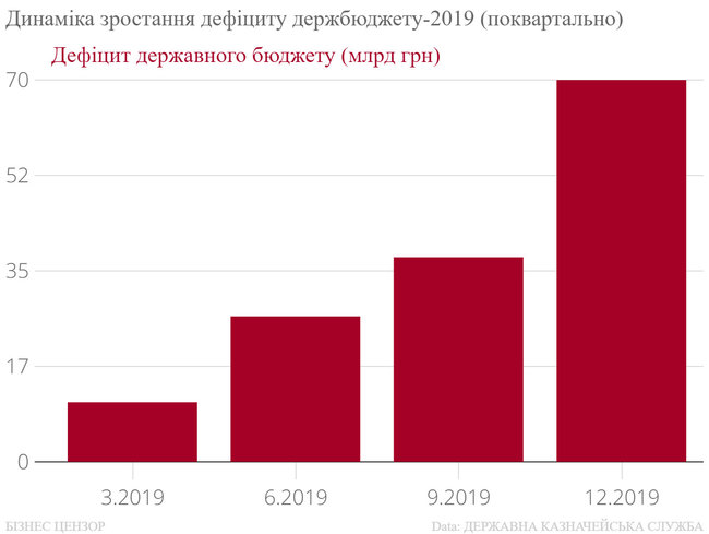 Звідки в державному бюджеті діра у $3 мільярди 02
