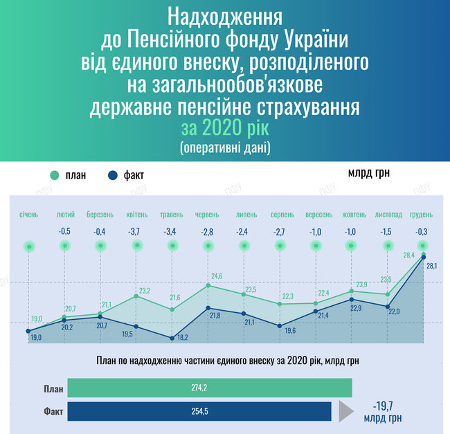 Пенсионный фонд недосчитался 20 миллиардов поступлений от ЕСВ 01