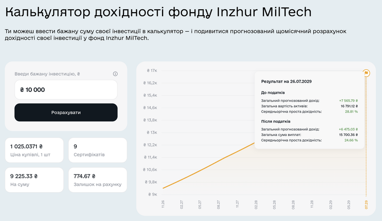 How much can you earn if you invest 10,000 UAH in the Inzhur MilTech fund?
