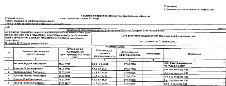 Відомості про афілійованих осіб "Альфа-банку"