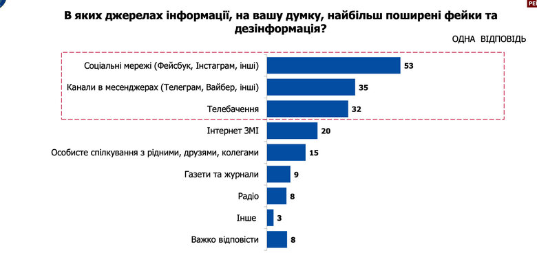 Опитування Рейтинг
