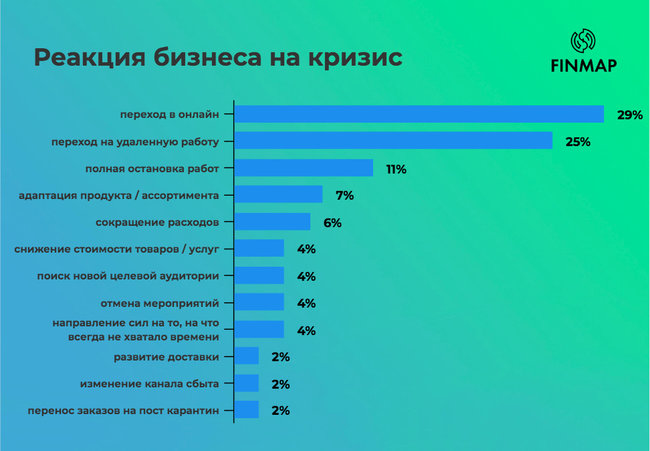 Опрос предпринимателей: как пандемия коронавируса повлияла на бизнес 06