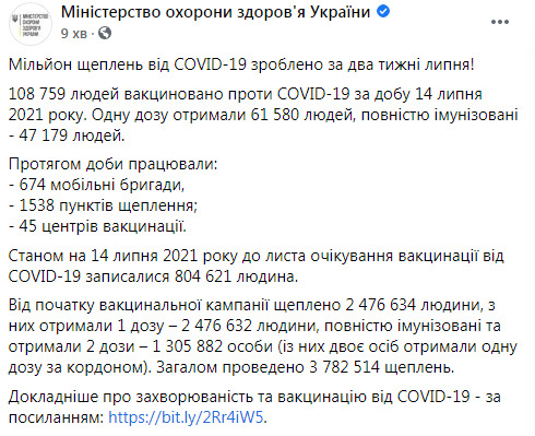 За добу в Україні вакцинували проти коронавірусу 108 759 осіб, загалом - 2 476 634, - МОЗ 03