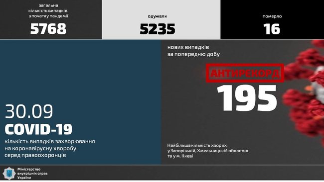 Среди работников системы МВД зафиксирован новый рекорд по заболеваемости COVID-19: 195 случаев за сутки 01