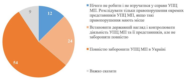 54% українців виступають за повну заборону УПЦ МП, - опитування 01