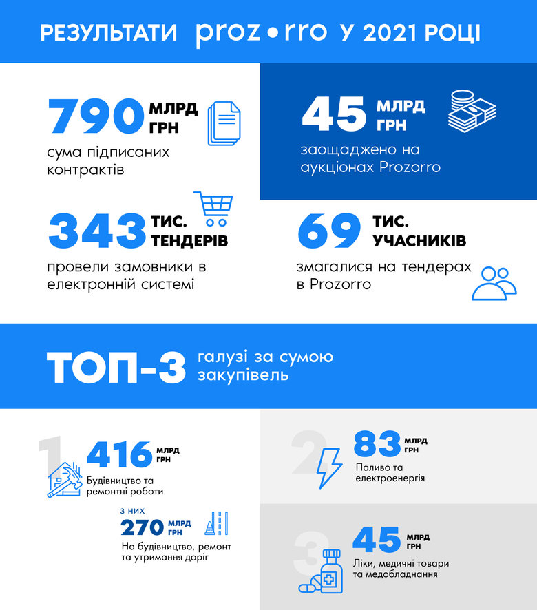 Украина сэкономила 45 млрд грн на Prozorro в 2021 году, – гендиректор госпредприятия Задворный 01