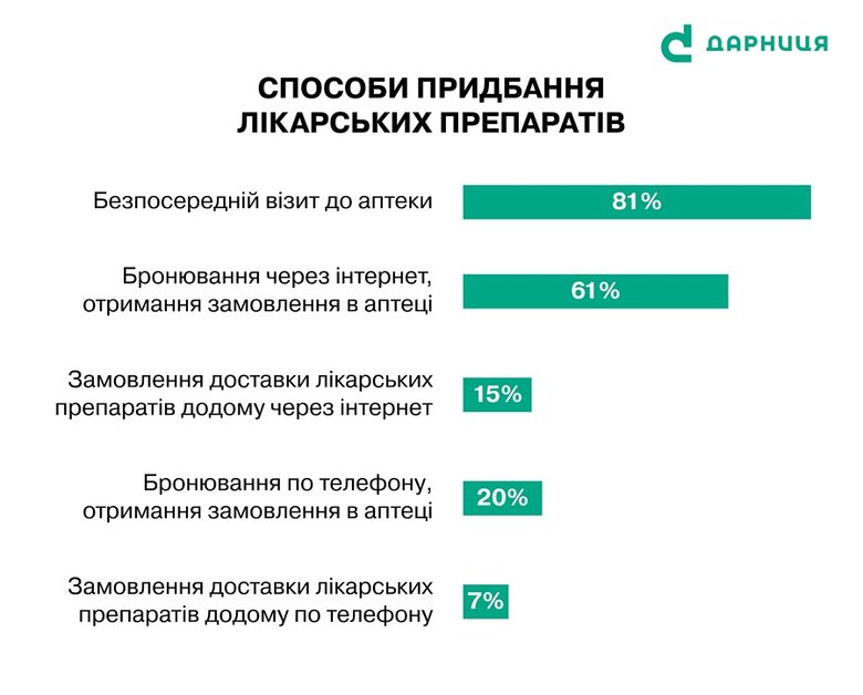 Українці набагато частіше купують ліки в аптеках, аніж онлайн, – дослідження Дарниці 03