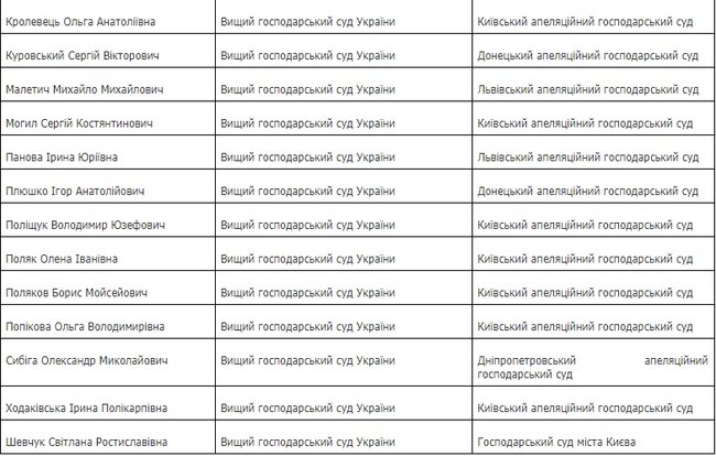 ВККС определилась с трудоустройством 32 судей Высшего хозсуда Украины 03