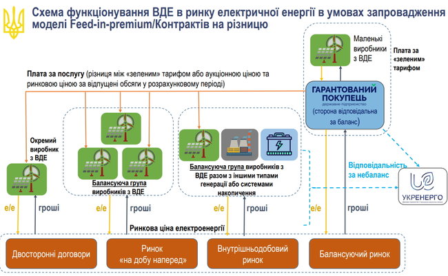 Минэнерго предложило изменить механизм оплаты электроэнергии по зеленому тарифу 01