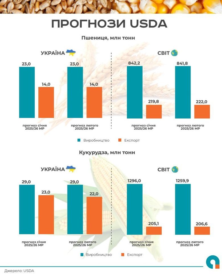 США знизили прогноз експорту кукурудзи з України