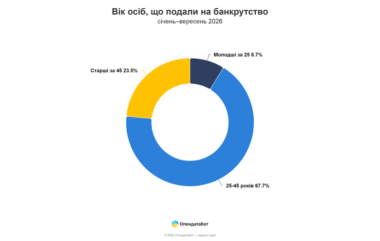 графік