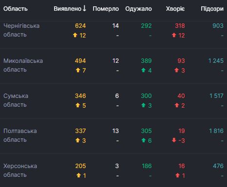В Украине 836 новых случаев COVID-19, умерли 15 человек, всего - 55 607 случаев 05