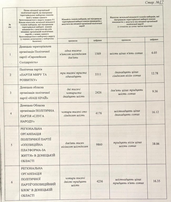 Підозрювана в сепаратизмі ексмер Словянська Штепа стала депутаткою міськради 01