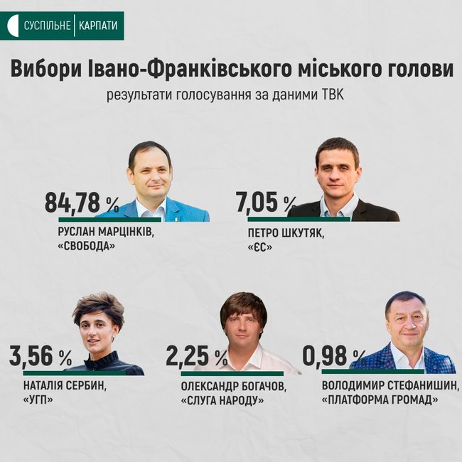 Марцінків вдруге став мером Івано-Франківська 01