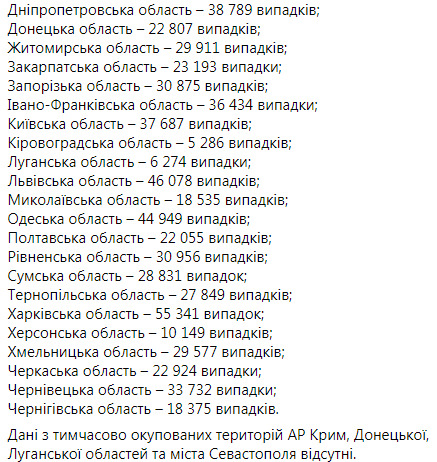 В Украине за сутки от COVID-19 умерли 114 человек, выявлены 9 946 новых случаев, выздоровел - 5 771 11