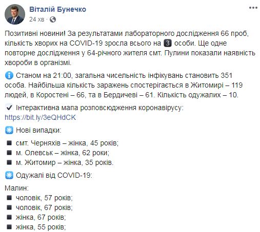 Количество случаев COVID-19 на Житомирщине выросло до 351, - ОГА 01