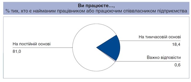Треть украинцев работают неофициально или полуофициально, - опрос Центра Разумкова 04