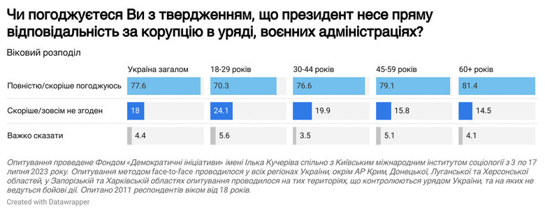 78% украинцев считают, что Зеленский несет прямую ответственность за коррупцию в правительстве и военных администрациях, - опрос 02