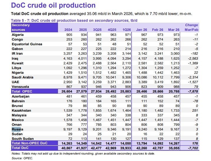 ОПЕК зафіксувала різке падіння видобутку нафти
