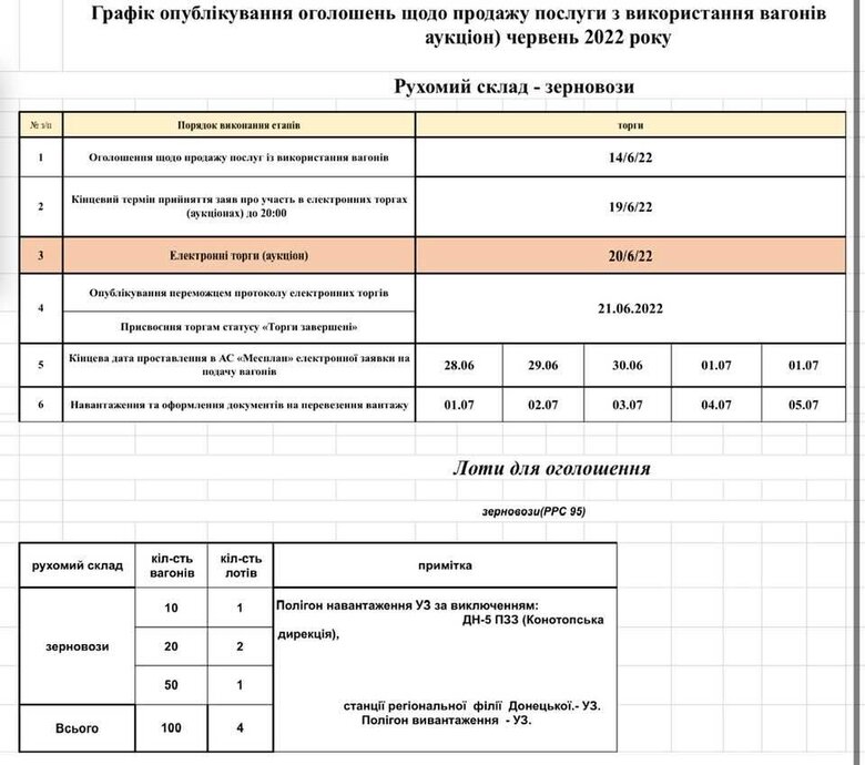Укрзалізниця відновила проведення аукціонів з оренди власних зерновозів 01
