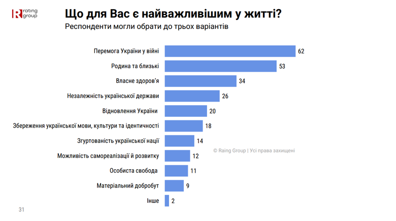 Українці назвали найважливіші цінності під час війни