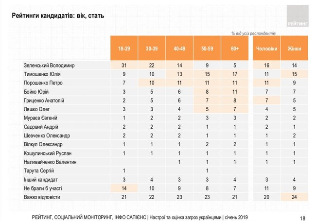 Зеленский, Тимошенко, Порошенко, Бойко, Гриценко - лидеры президентской гонки, - социсследование 03