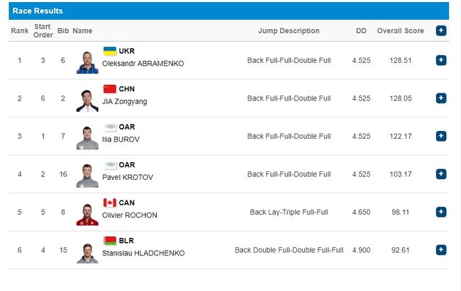Українець Абраменко завоював золото у фристайлі на Олімпіаді 03