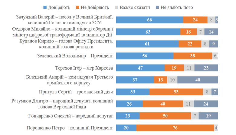 Кому больше всего доверяют украинцы?: новый опрос