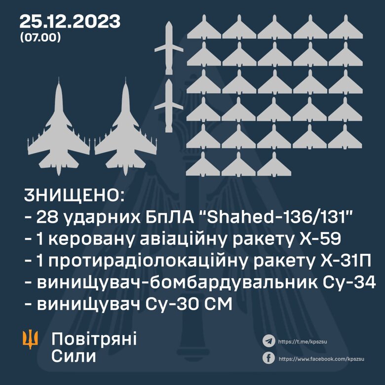 ППО знищила 28 шахедів, 2 авіаційні ракети та 2 винищувачі, - Повітряні сили 01 ППО знищила 28 шахедів, 2 авіаційні ракети та 2 винищувачі, - Повітряні сили 01