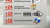 Cкандальная смета Рады: материальная помощь, ВИП-терминалы, пенсии и зарплата экс-депутатам. ВИДЕО+ФОТО