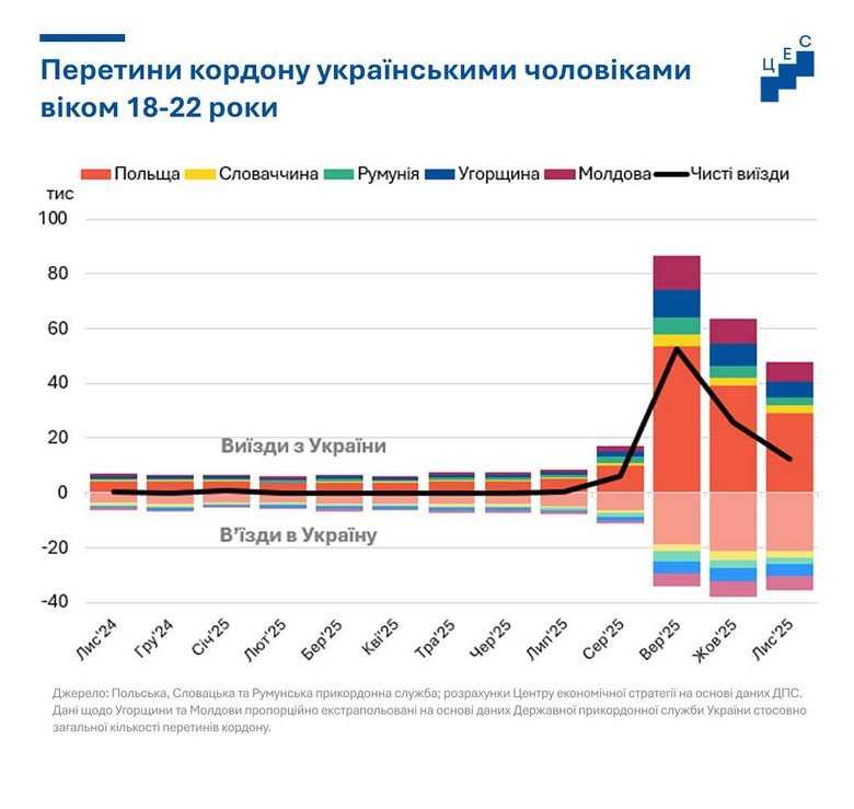 Третину біженців із України торік становили чоловіки 18-22 років