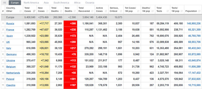 COVID-19: у світі зафіксували рекордну кількість смертей і нових випадків за добу - померли понад 7,1 тис. осіб, захворіли - 545,9 тис 03