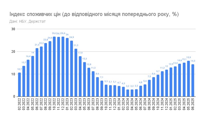 Рівень інфляції за час повномасштабної війни в Україні