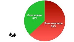 Судовій системі в Україні довіряють лише 37% громадян, - опитування. Інфографіка