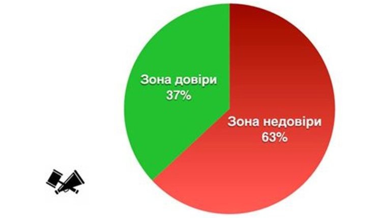Судовій системі в Україні довіряють лише 37% громадян, - опитування. Інфографіка