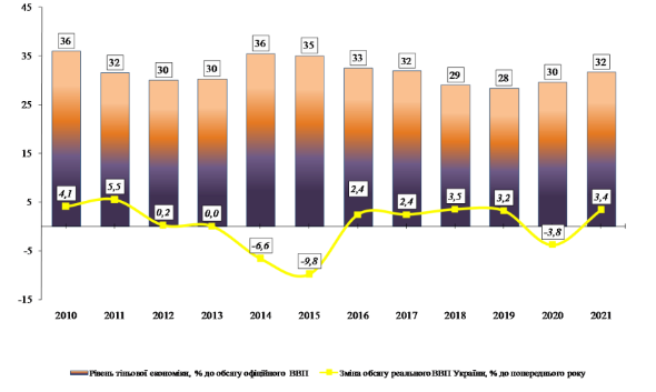 Детінізація vs девальвація, або як Мінфін та МВФ, дбаючи про бюджет, тягнуть у різні боки