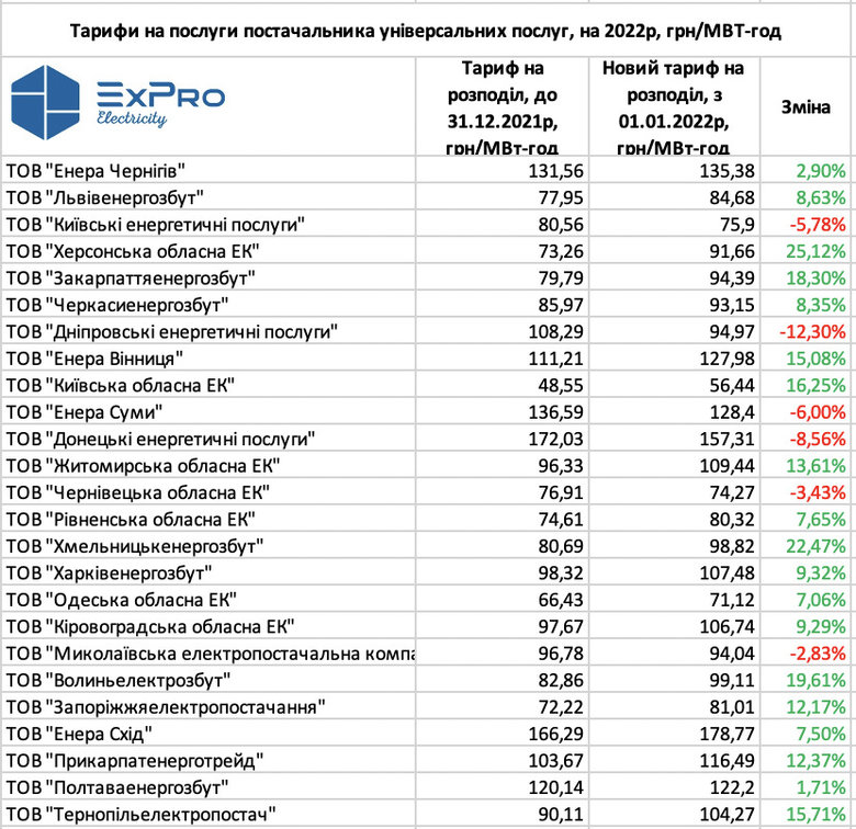 Нацкомісія підвищила тарифи обленерго на 11-21% 03