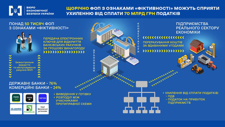 В Україні понад 50 тисяч ФОПів залучені до незаконних схем, – БЕБ