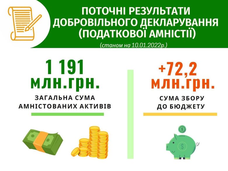 Надходження до держбюджету від податкової амністії перевищили 72 мільйони, – Гетманцев 01