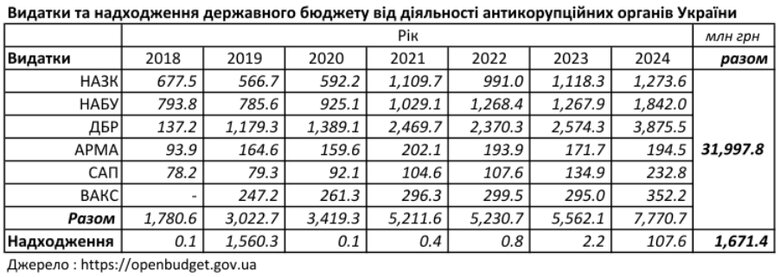 10 років антикорупційній системі Україні
