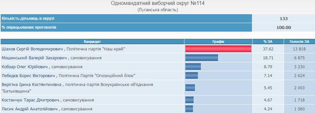 выборы довыборы