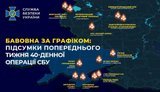 СБУ сообщила о 13 ударах по военным объектам РФ за неделю в рамках 40-дневной операции