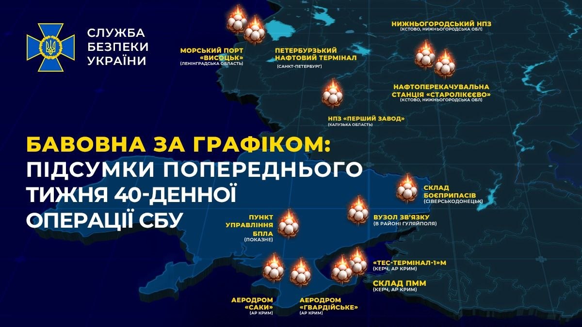 СБУ повідомила про 13 ударів по військових об’єктах РФ за тиждень у межах 40-денної операції