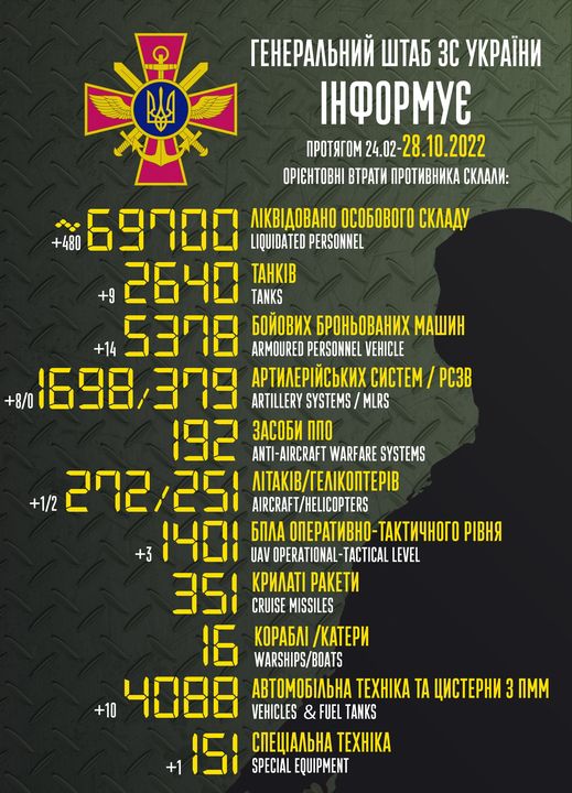 Общие боевые потери РФ с начала войны – около 69,7 тыс. человек, 2640 танков, 1698 артсистем, 5378 бронированных машин 01