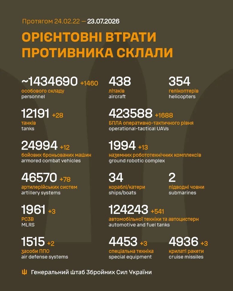 Загальні втрати армії РФ від початку повномасштабної війни сягнули 1 434 690 осіб.